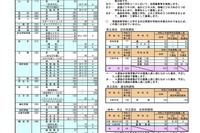 【高校受験2020】奈良県公立高の募集人員、県立で370人減 画像