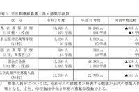 【高校受験2020】愛知県立高入試、募集人員320人減 画像