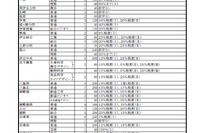 【高校受験2020】静岡県公立高の募集定員、富士など14校560減 画像