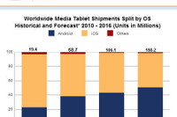 タブレット端末の2012年出荷台数予測は1億610万台 画像