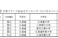 大学ブランド力ランキング東日本編、北海道TOP5は2年連続