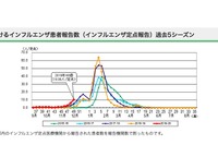 【インフルエンザ19-20】東京・神奈川・埼玉に流行注意報…前年より3週早く 画像