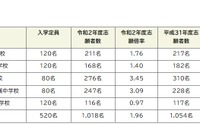 【中学受験2020】福岡県立中の志願倍率…宗像3.45倍 画像