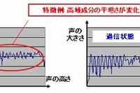 名大と富士通が通話中の過信状態検出技術を開発…振り込め詐欺で90％以上の精度 画像