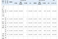 千葉県私立学校の初年度納付金、中学は平均82万3,237円