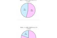 中高生の8割以上が資格持ち…人気は漢検・英検 画像