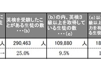 公立中3で英検3級以上は2割強、高3で準2級以上は3割 画像