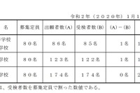 【中学受験2020】熊本県立中の受検状況…八代2.18倍など 画像