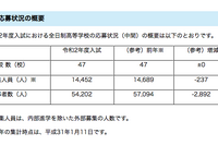 【高校受験2020】埼玉県私立高の中間応募状況（1/10時点）平均3.75倍 画像