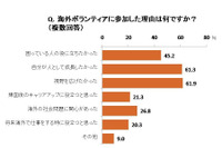 海外ボランティア経験者、「人間的な成長につながった」94.8％ 画像