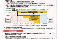 東京都、私立高校無償化「年収910万円未満」に拡充 画像