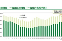 東京都、20年度予算案は前年度につぐ7兆3,540億円