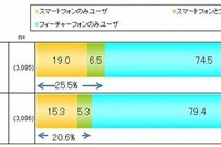 4人に1人がスマートフォンユーザー…スマホが大衆化の段階に 画像