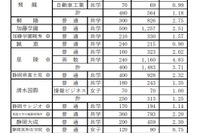 【高校受験2020】静岡県私立高の志願状況・倍率（確定）静岡学園3.72倍など 画像