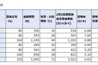 【中学受験2020】神奈川県公立中高一貫校の受検倍率、相模原6.88倍・サイフロ5.79倍 画像