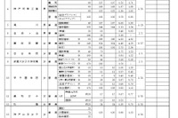 【高校受験2020】兵庫県私立高の出願状況・倍率（2/3時点）灘4.10倍、最高29.38倍 画像