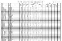 【高校受験2020】福島県公立高、前期選抜志願状況（2/12時点）福島1.28倍など 画像