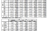 私大の初年度納付金、文系116万円・理系150万円…文科省 画像