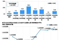 子どもの教育資金、平均予想額1,381万円…過去最高 画像