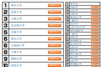 大学人気ランキング、国立1位は東大…私立は？ 画像