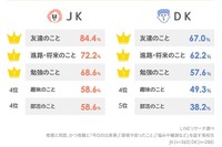 高校生が母親とする会話内容、1位は「友達のこと」 画像