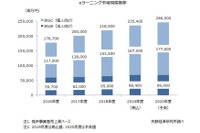国内eラーニング市場規模、前年度比7.7％増の2,354億円 画像