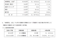 センター試験トラブル、ミス発生大学は「熱心さ」に欠ける 画像