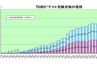 TOEICテスト、2011年度の受験者数は28％増の227万人 画像