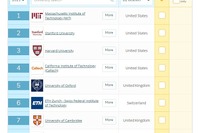 QS世界大学ランキング2021、日本はTOP100に5校 画像