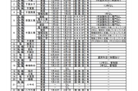 千葉県立学校の転・編入試験、全日制高校122校・中学校1校 画像