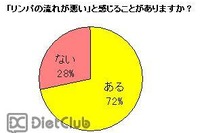 体重増加や顔のたるみ、原因はリンパの流れ 画像