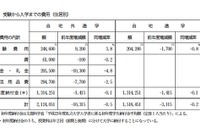 首都圏の私大の新入生、仕送り平均額は約9万円で過去最低に 画像