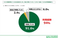SNS利用経験は94.0％、日本財団「18歳意識調査」 画像