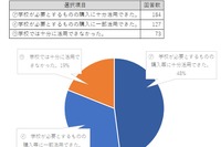 学校再開支援費「十分活用できた」48％、用途は消毒用品が最多 画像