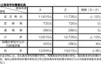 【高校受験2021】京都府公立高、全日制の募集定員は1万1,615人 画像