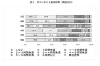 休日の勉強時間「3時間以上」「しない」過去最多、高3調査 画像