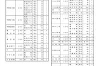 【高校受験2021】栃木県立高校の募集定員、全日制1万1,475人（9/2時点） 画像
