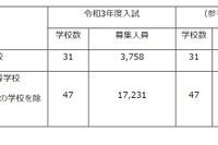 【中学受験2021】【高校受験2021】埼玉県私立校の募集人員、中学は増減なし・高校は164人減 画像
