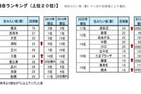 首都圏の住みたい街ランキング2位は吉祥寺、初の1位は？ 画像