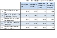 「浮足立つ」6割が本来の意味を誤認…国語世論調査 画像