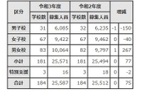 【中学受験2021】東京都内私立中、前年度比77人増の2万5,571人募集 画像