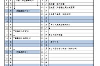 【高校受験2021】茨城県立高入試、実施細則と特色選抜一覧を公表 画像
