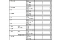 【高校受験2021】愛媛県立高入学定員、前年度比40人減の9,145人 画像