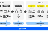 慶應大、ID基盤の実証実験開始…各種証明書をスマホアプリへ発行 画像