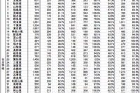 全国学力テスト、都道府県別利用率は27.8％〜100％と地域差 画像