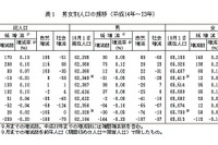 14歳以下の割合は13.1％、沖縄を除き65歳以上を下回る 画像