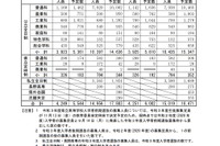 【高校受験2021】長野県公立高校の志願予定・倍率（第1回）長野1.39倍など 画像