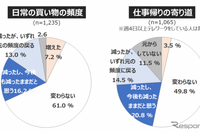 休日のお出かけ「今後も減ったまま」3割...自主調査 画像