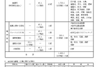 【高校受験2021】大阪府公立高の募集人員、昼間の高校で2,110人減 画像