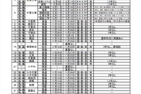 千葉県立の転・編入学、全日制高校120校で実施 画像